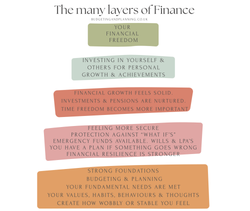 my version of Maslow's hierarchy of needs in financial format